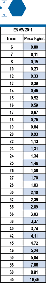 Tabella misure barre esagonali in alluminio estruse