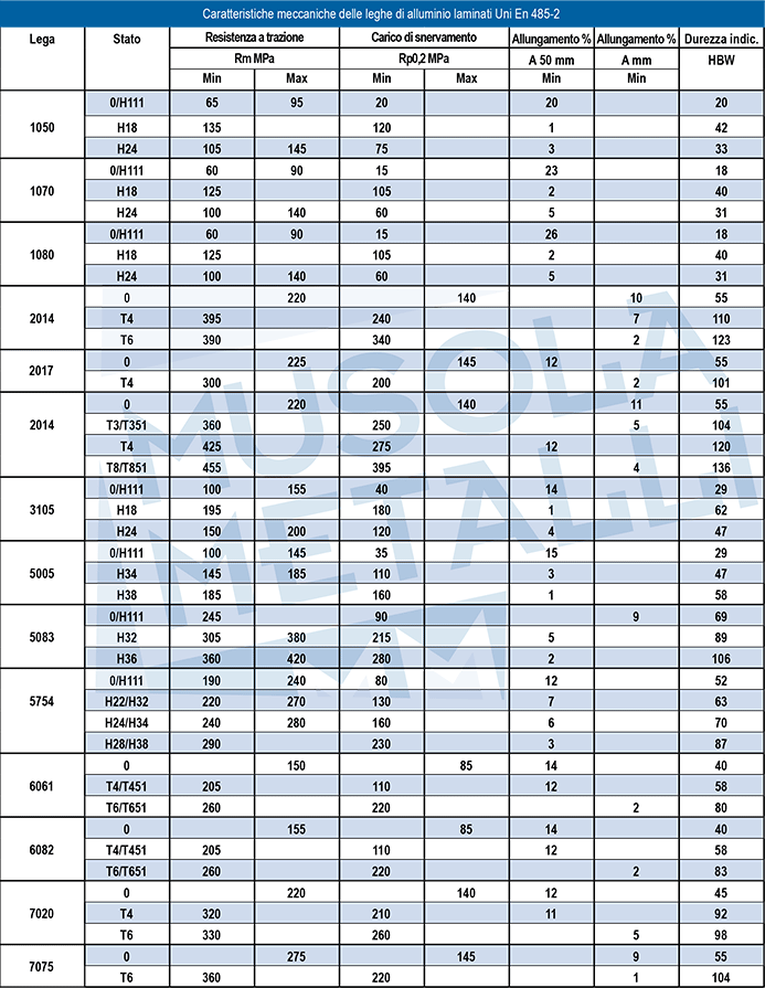 caratteristiche meccaniche laminati UNI EN 485 2